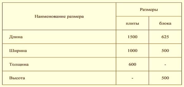 Maximum dimensions of aerated concrete blocks and slabs according to the new standard