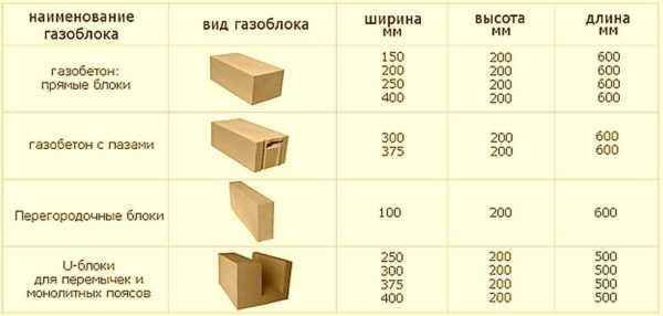 The main types and sizes of aerated concrete blocks