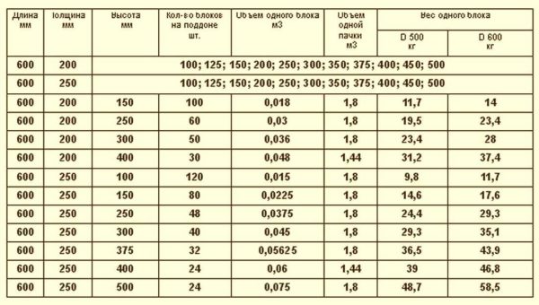 The weight of aerated concrete block depends on its size and density