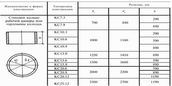 The size of the rings for a well type KS - for walls