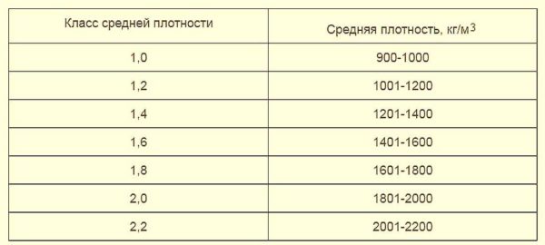 Density class of silicate bricks
