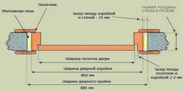 The width of the interior door frame depends on the available opening