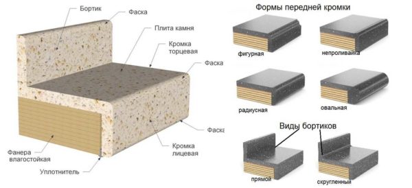 A tabletop is assembled from an artificial stone on a plywood base (the best of the bases)