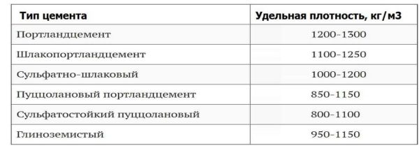 How much does a cube of cement weigh: specific gravity of different types