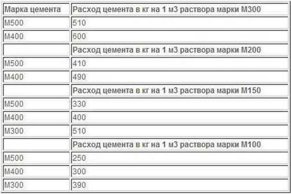 Table of cement consumption in kilograms per cube of mortar of different brands