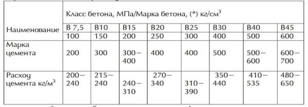 The same grade of concrete can be obtained using different grades of cement