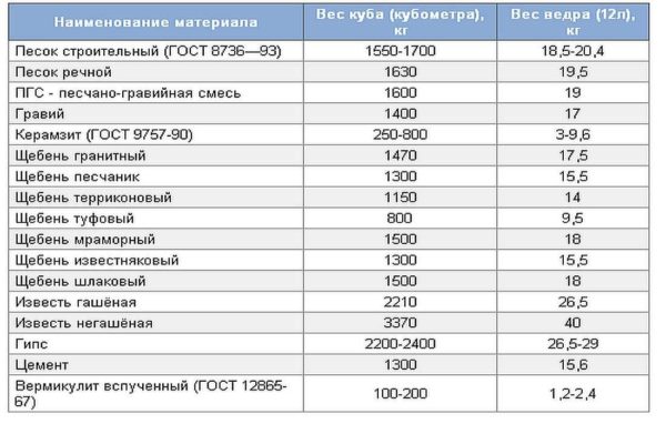 Volumetric weight table for building materials. Including how much a cube of cement and a bucket of cement weigh
