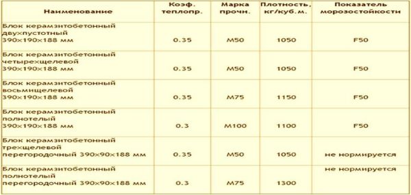 For factory blocks made of expanded clay concrete, frost resistance can reach 100 or 120. For handicrafts, no one knows for sure