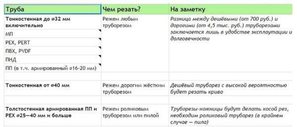 Recommendations for the selection of scissors for PET, PPR, PVC, MP pipes