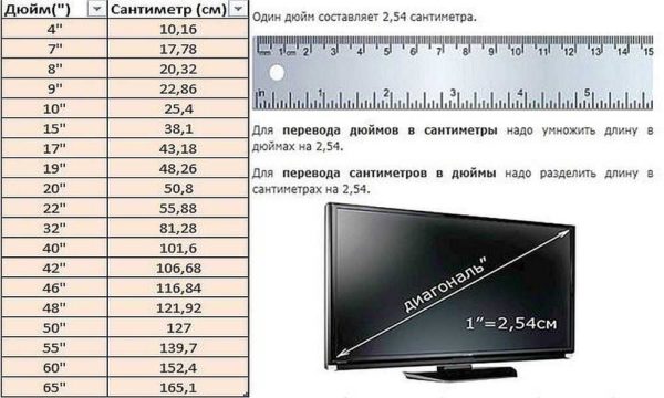 Converting inches to cm is an easy task. You just have to remember that one inch is 2.54 cm