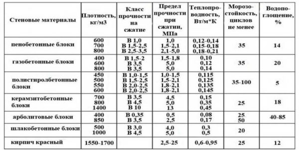 What blocks are better for building a house, we look at the characteristics
