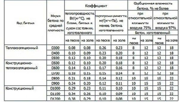 To decide which blocks are best for building a house, you need to know their characteristics