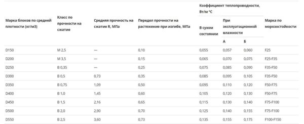 CHARACTERISTICS of polystyrene concrete of different strength