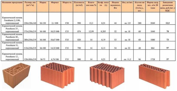 Ceramic hollow wall blocks are one of the best materials