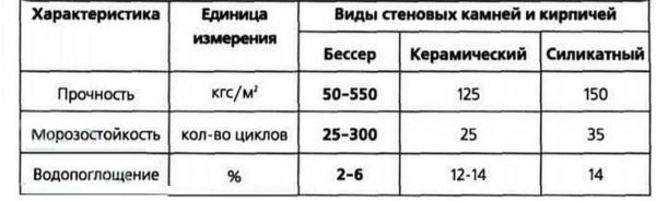 The main characteristics of a solid sand concrete block