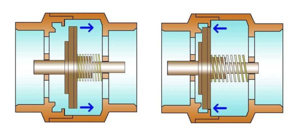 How does a shut-off valve work