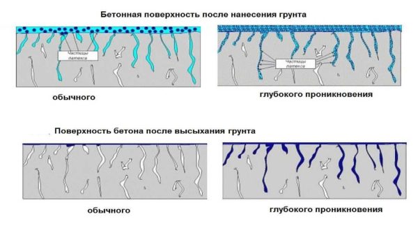 How does a deep penetration primer work