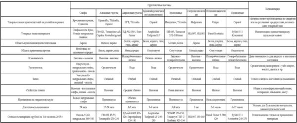 Types by type of binder