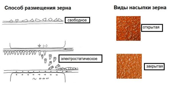 Varieties of the location of the abrasive grain