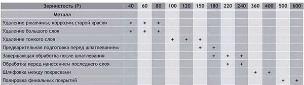 Choice of grain size for metal processing