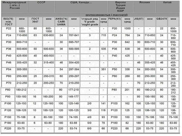 Grit designation table for different standards: coarse