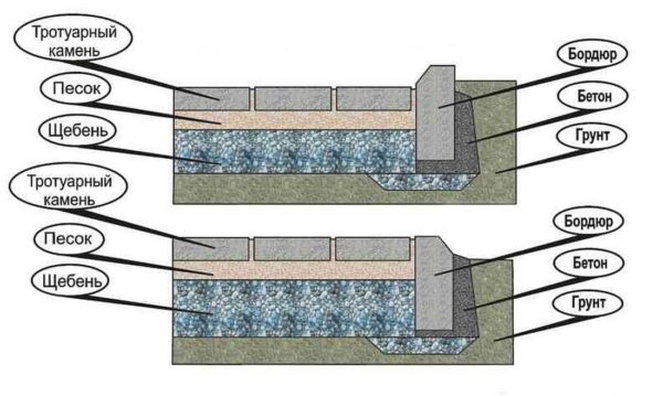 How to put a curb by yourself, with your own hands