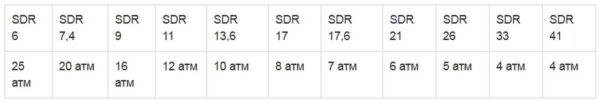 Relationship between SDR and pipeline working pressure