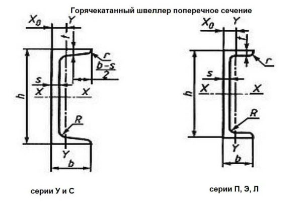 Channel P and U difference in the shape of the shelves