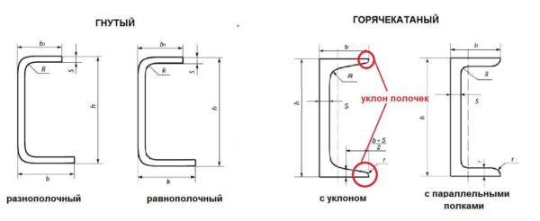 According to the production method, the channel can be bent and hot-rolled