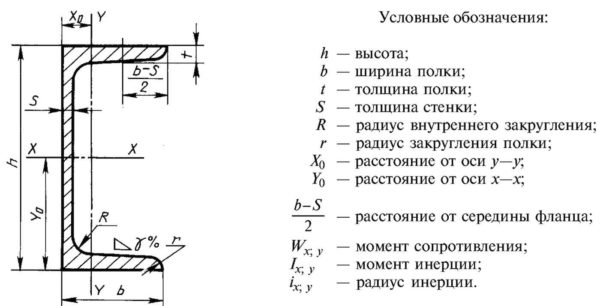 Cross-section of P channel. Channel dimensions according to GOST in tables