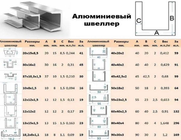 Parameters of the aluminum channel
