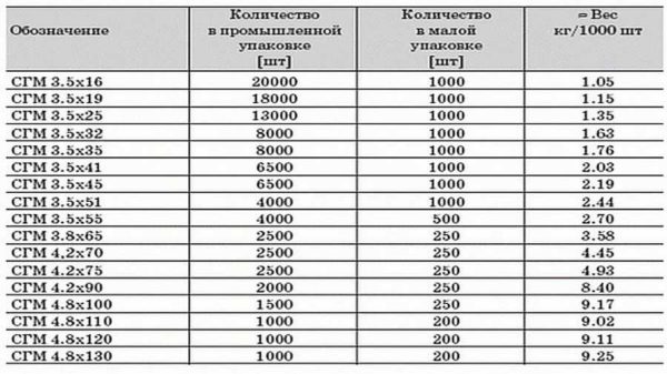 Dimensions of self-tapping screws for gypsum board and their weight