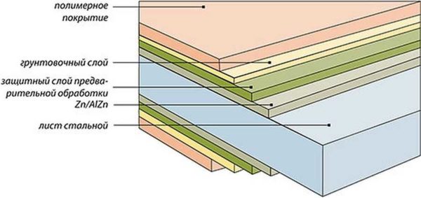 Sandwich panel coating