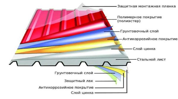 Types of coverings of metal sandwich panels