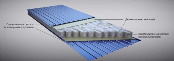 What are sandwich panels