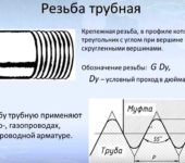 Pipe thread designation in drawings