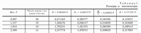 Pipe thread parameters