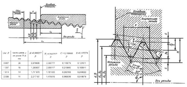 Tapered pipe thread parameters
