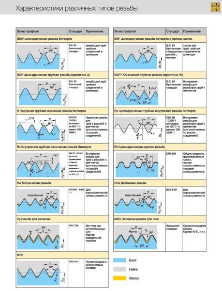 What is the thread: types, characteristics, application