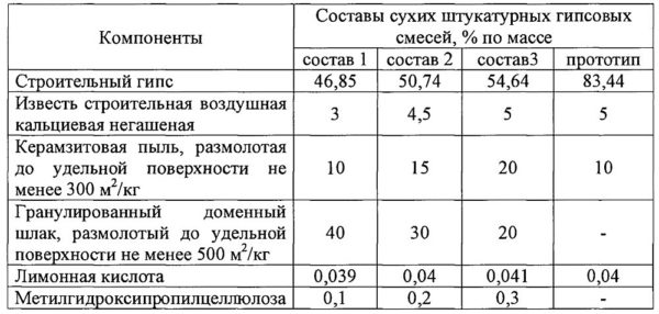 composition of gypsum plaster