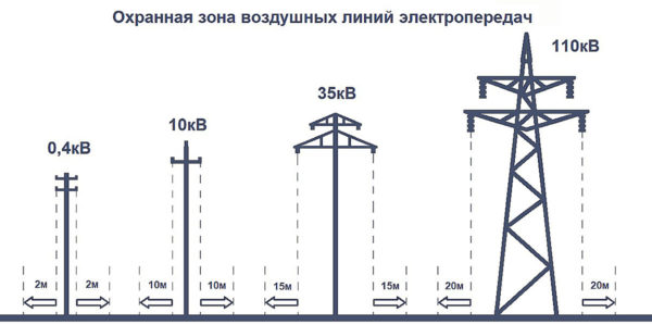 distance from power lines