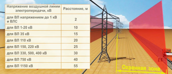 The boundary of the security zone of power lines