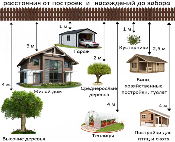 distance of buildings and vegetation to the fence