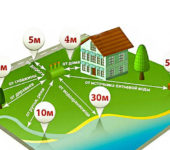 the distance between the house and the septic tank