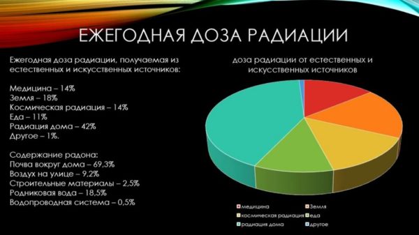 ambient radiation