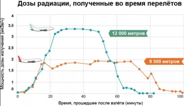 radiation level during flights