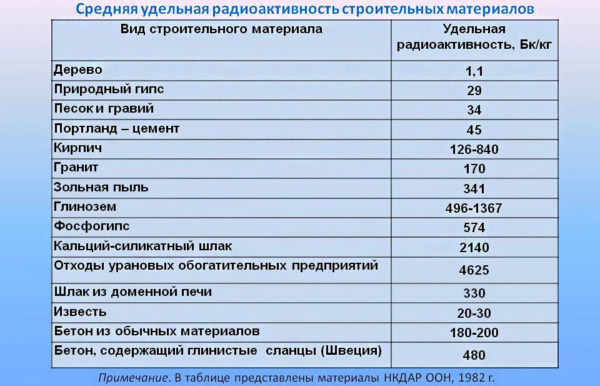 radioactivity of materials