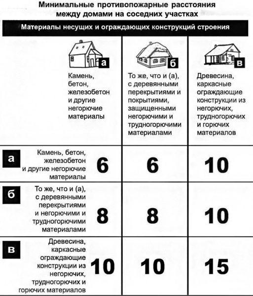 fire distance