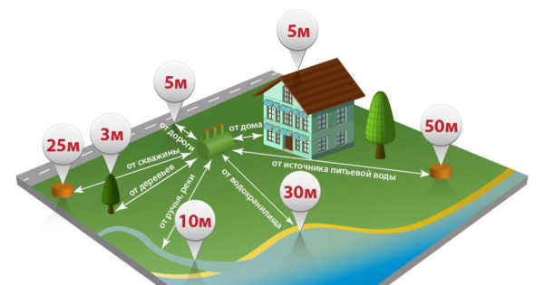 distance to septic tank from buildings