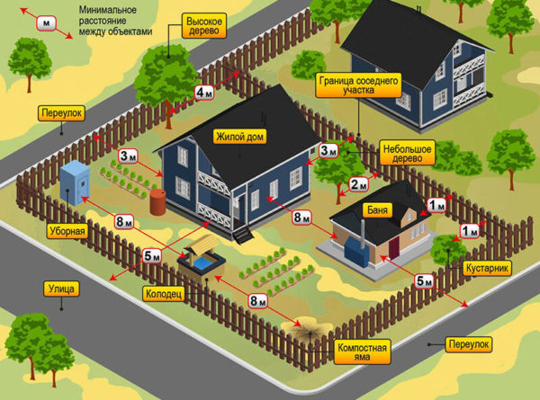 distance from buildings to the fence